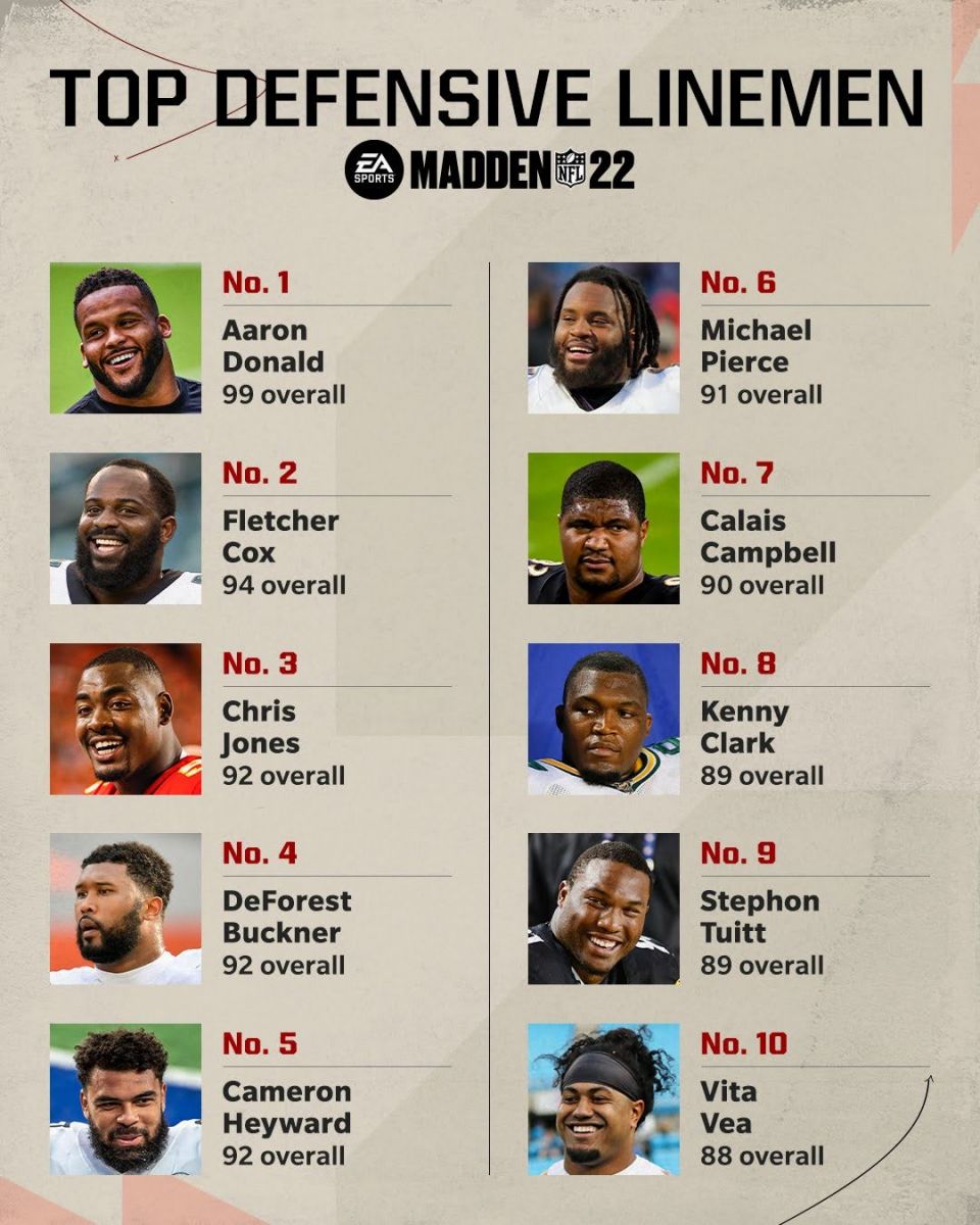 Madden 22 - Top 10 Defensive Linemen